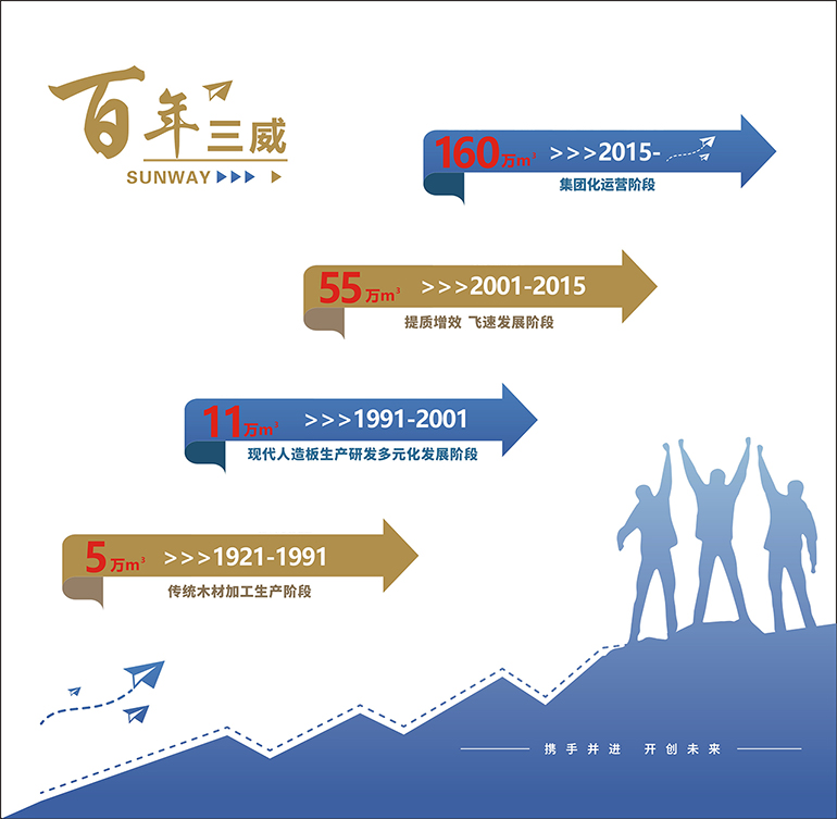Development history of SUNWAY